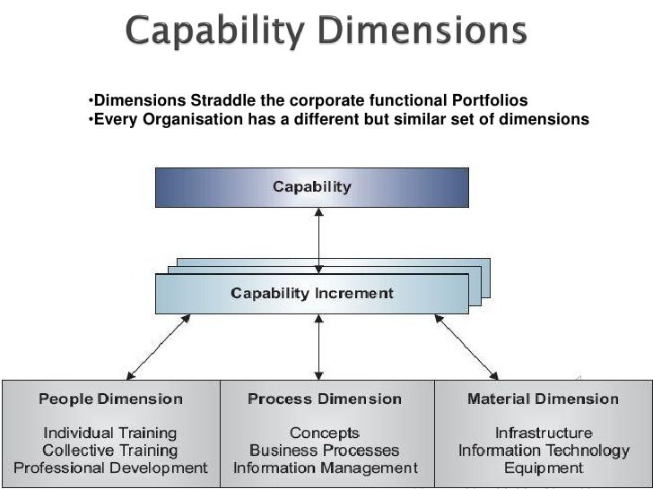 Building Business Capability Building Business Capability