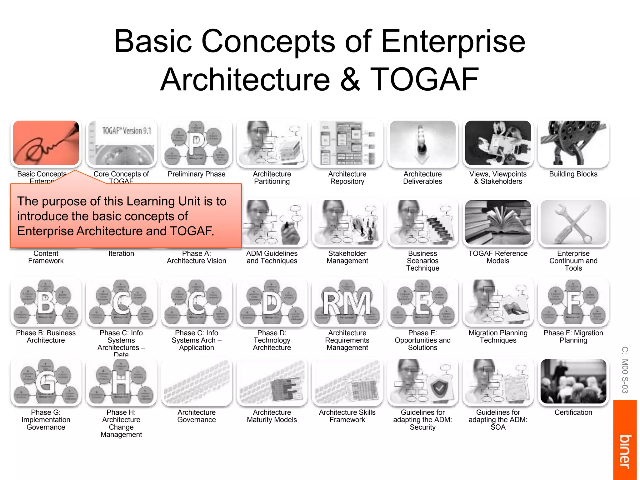 Basic Concepts of
Enterprise
Architecture and
TOGAF
Core Concepts of
TOGAF
Preliminary Phase Architecture
Partitioning
Architecture
Repository
Architecture
Deliverables
Views, Viewpoints
& Stakeholders
Building Blocks
Content
Framework
Iteration Phase A:
Architecture Vision
ADM Guidelines
and Techniques
Stakeholder
Management
Business
Scenarios
Technique
TOGAF Reference
Models
Enterprise
Continuum and
Tools
Phase B: Business
Architecture
Phase C: Info
Systems
Architectures –
Data
Phase C: Info
Systems Arch –
Application
Phase D:
Technology
Architecture
Architecture
Requirements
Management
Phase E:
Opportunities and
Solutions
Migration Planning
Techniques
Phase F: Migration
Planning
Phase G:
Implementation
Governance
Phase H:
Architecture
Change
Management
Architecture
Governance
Architecture
Maturity Models
Architecture Skills
Framework
Guidelines for
adapting the ADM:
Security
Guidelines for
adapting the ADM:
SOA
Certification
Basic Concepts of Enterprise
Architecture & TOGAF
The purpose of this Learning Unit is to
introduce the basic concepts of
Enterprise Architecture and TOGAF.
C:M00S-03
 