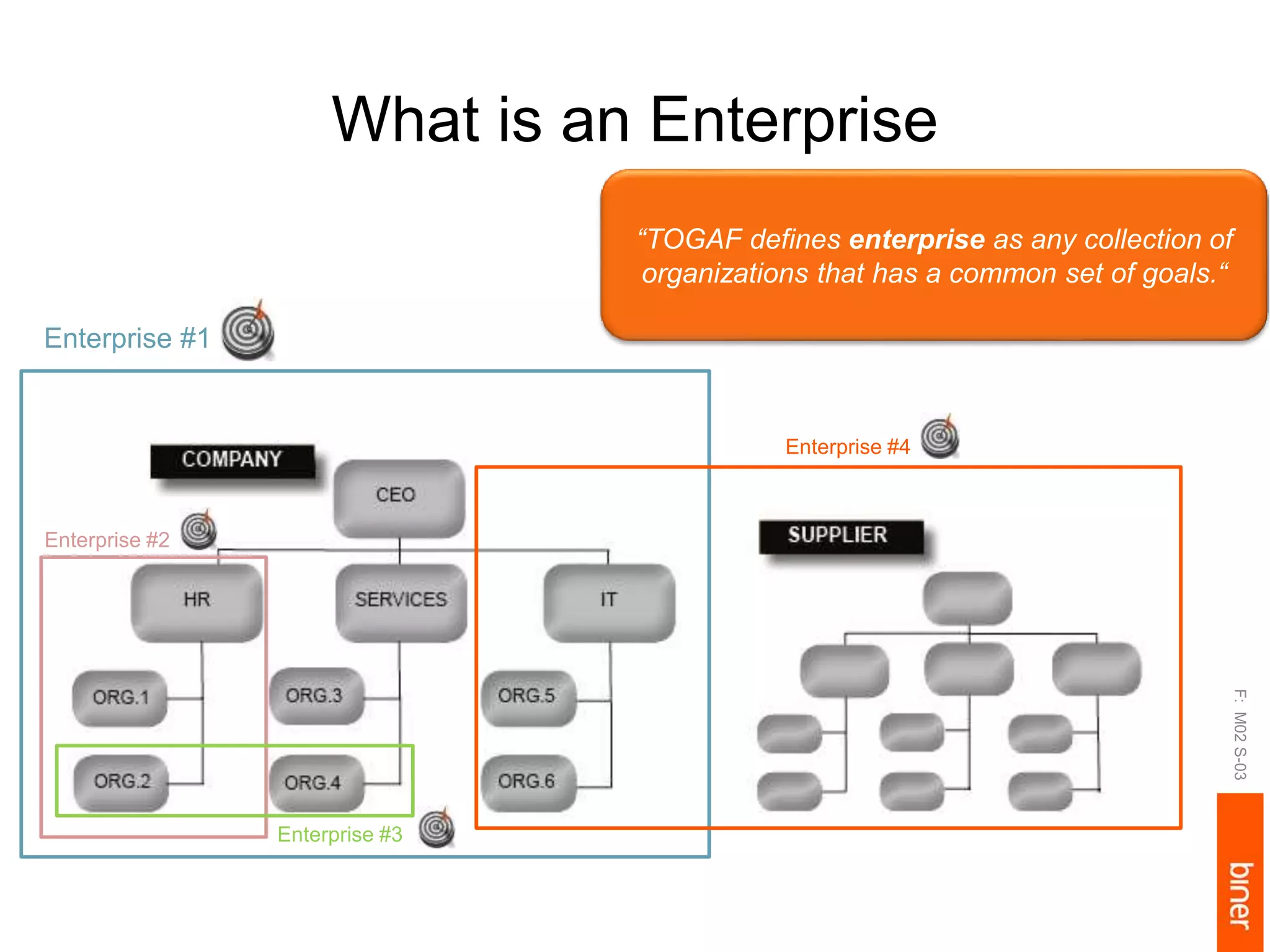 What is an Enterprise
F:M02S-03
“TOGAF defines enterprise as any collection of
organizations that has a common set of goals.“
Enterprise #1
Enterprise #2
Enterprise #4
Enterprise #3
 