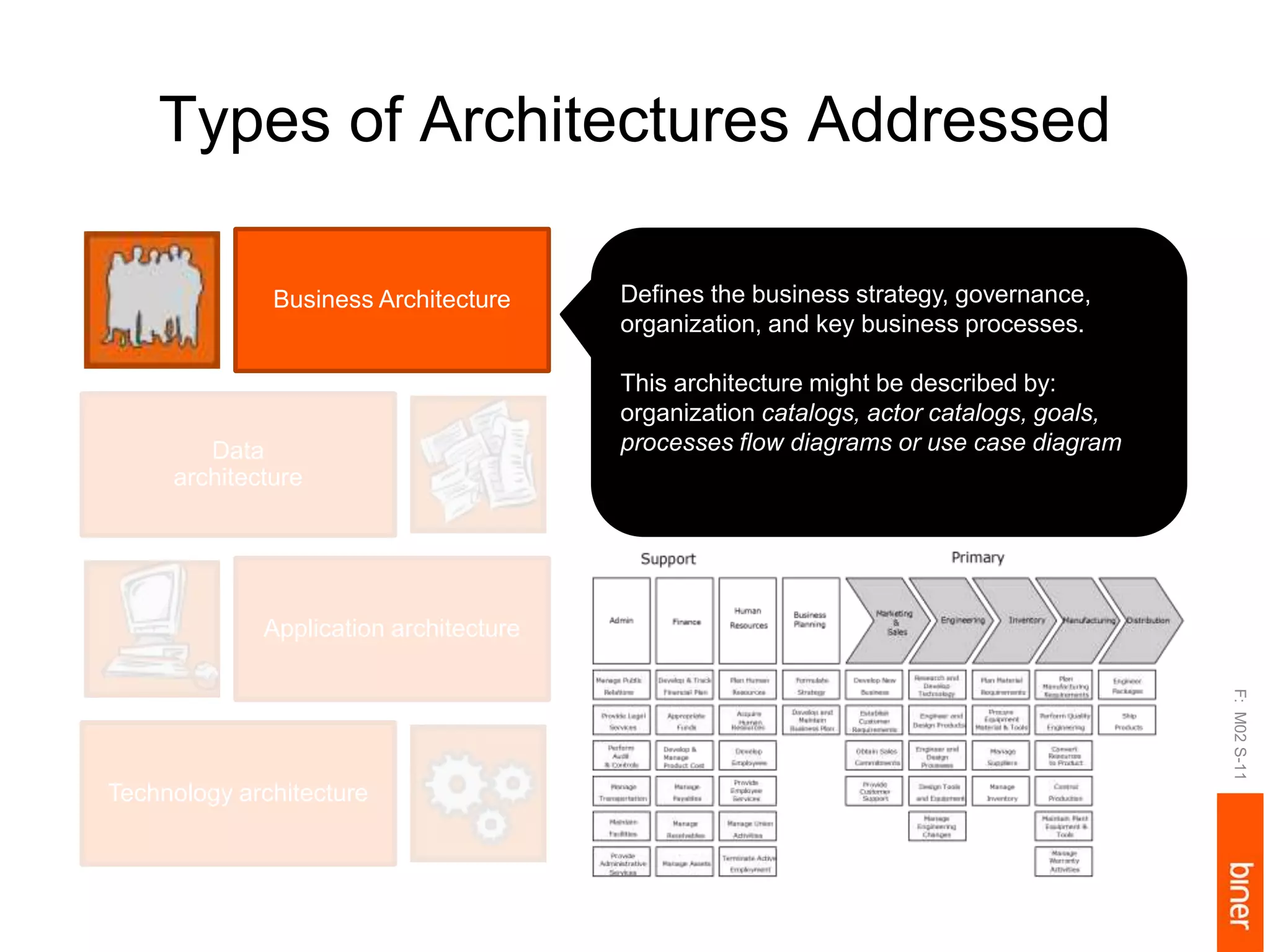 Types of Architectures Addressed
F:M02S-11
Business Architecture
Data
architecture
Application architecture
Technology architecture
Defines the business strategy, governance,
organization, and key business processes.
This architecture might be described by:
organization catalogs, actor catalogs, goals,
processes flow diagrams or use case diagram
 
