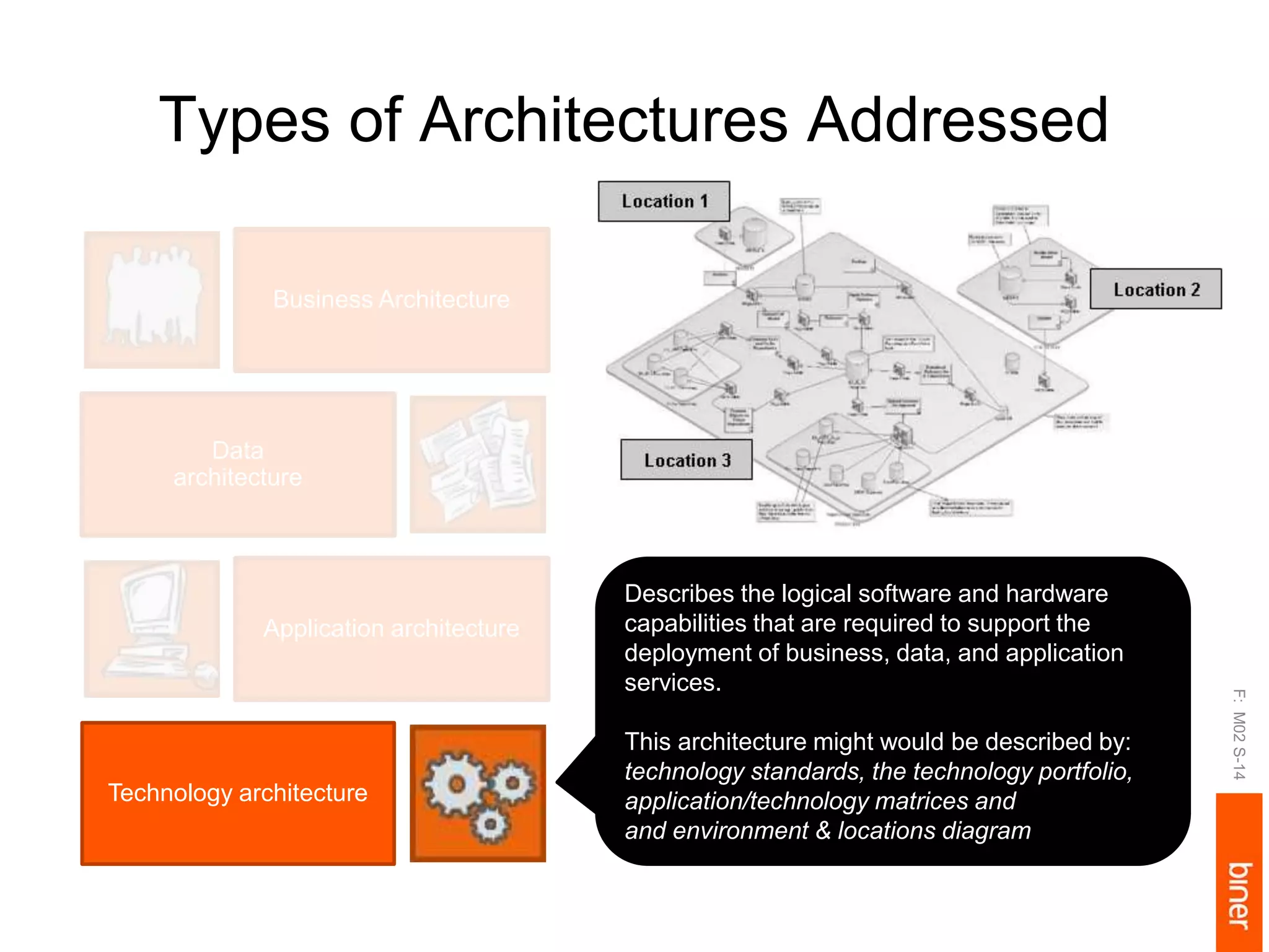 Types of Architectures Addressed
F:M02S-14
Business Architecture
Data
architecture
Application architecture
Technology architecture
Describes the logical software and hardware
capabilities that are required to support the
deployment of business, data, and application
services.
This architecture might would be described by:
technology standards, the technology portfolio,
application/technology matrices and
and environment & locations diagram
 