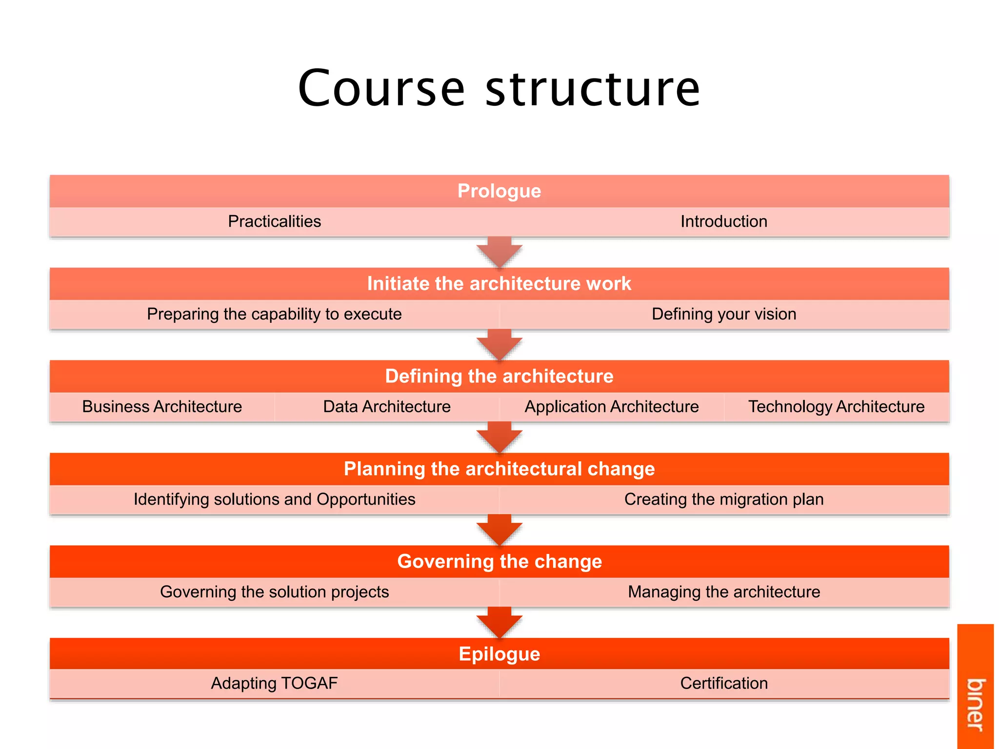 Course structure
Epilogue
Adapting TOGAF Certification
Governing the change
Governing the solution projects Managing the architecture
Planning the architectural change
Identifying solutions and Opportunities Creating the migration plan
Defining the architecture
Business Architecture Data Architecture Application Architecture Technology Architecture
Initiate the architecture work
Preparing the capability to execute Defining your vision
Prologue
Practicalities Introduction
 