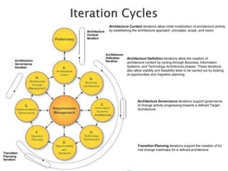 Architecture Context iterations allow initial mobilization of architecture activity
by establishing the architecture approach, principles, scope, and vision.




            Architecture Definition iterations allow the creation of
            architecture content by cycling through Business, Information
            Systems, and Technology Architecture phases. These iterations
            also allow viability and feasibility tests to be carried out by looking
            at opportunities and migration planning.




                    Architecture Governance iterations support governance
                    of change activity progressing towards a defined Target
                    Architecture.




                    Transition Planning iterations support the creation of for
                    mal change roadmaps for a defined architecture
 