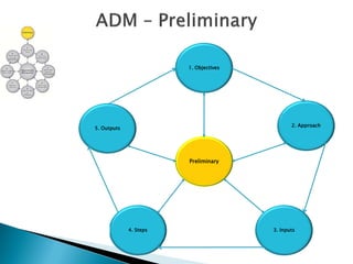 1. Objectives




                                               2. Approach
5. Outputs




                        Preliminary




             4. Steps                   3. Inputs
 