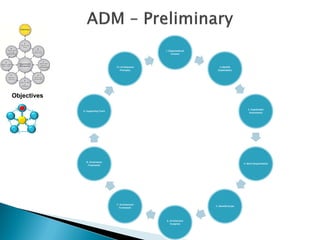 1.Organisational
                                                          Context




                                   10. Architecture                         2.Identify
                                      Principles                          Stakeholders




Objectives

                                                                                                3. Stakeholder
             9. Supporting Tools
                                                                                                 Involvement




               8. Governance
                                                                                             4. Work Requirements
                Framework




                                   7. Architectural
                                                                         5. Identify Scope
                                     Framework




                                                      6. Architecture
                                                         Footprint
 