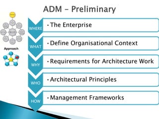 WHERE
                   •The Enterprise


           WHAT
                   •Define Organisational Context
Approach




           WHY
                   •Requirements for Architecture Work


           WHO
                   •Architectural Principles


           HOW
                   •Management Frameworks
 