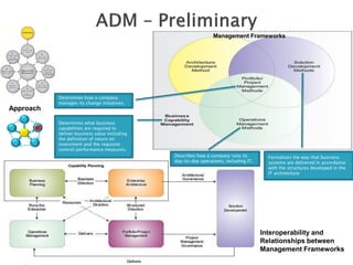 Management Frameworks




           Determines how a company
           manages its change initiatives.
Approach

           Determines what business
           capabilities are required to
           deliver business value including
           the definition of return on
           investment and the requisite
           control/performance measures.
                                              Describes how a company runs its         Formalizes the way that business
                                              day-to-day operations, including IT.     systems are delivered in accordance
                                                                                       with the structures developed in the
                                                                                       IT architecture




                                                                                     Interoperability and
                                                                                     Relationships between
                                                                                     Management Frameworks
 