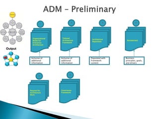 2               3              4
                      1




           Organisational    Tailored
                                              Architecture
           Model for         Architecture                      Restatement
                                              Repository
           Enterprise        Framework
           Architecture

Output

          Inclusive of      Inclusive of     Populated with   Business
          additional        additional       framework        principles, goals,
          information       information      content          and drivers




                                     6
                  5




         Request for        Governance
         Architecture       Framework
         Work
 