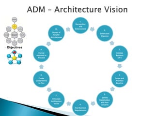 1.
                                            Recognition
                                               and
                               10.         Endorsement
                                                               2.
                             Impact of
                                                          Define and
                              Parallel
                                                           Organise
                           Architectures




Objectives
                 9.                                                          3.
               Formal                                                    Validate
             Approval to                                                 Business
              Proceed                                                      KPI’s




                 8.                                                          4.
               Create                                                    Scope and
             Comprehensi                                                  Prioritise
               ve Plan                                                    Baseline




                                                               5.
                                7.
                                                             Define
                            Articulate
                                                          Stakeholders
                           Architecture
                                                            and their
                              Vision
                                                6.          concerns
                                           Key Business
                                           Requirements
 