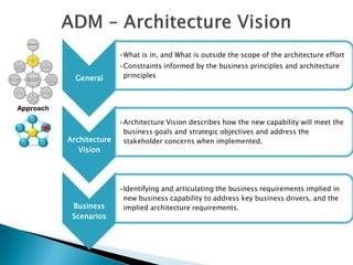 •What is in, and What is outside the scope of the architecture effort
                          •Constraints informed by the business principles and architecture
             General       principles



Approach

                          •Architecture Vision describes how the new capability will meet the
                           business goals and strategic objectives and address the
           Architecture    stakeholder concerns when implemented.
              Vision




                          •Identifying and articulating the business requirements implied in
                           new business capability to address key business drivers, and the
            Business       implied architecture requirements.
            Scenarios
 