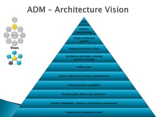 SAW


                                Business
                             transformation

                           Target Architecture
                                and KPIs

Steps                  Develop Architecture Vision


                    Architecture principles, including
                           business principles


                              Define scope


              Assess readiness for business transformation


                      Evaluate business capabilities


                 Business goals, drivers, and constraints


        Identify stakeholders, concerns, and business requirements


                    Establish the Architecture Project
 