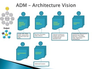 2                    3                     4
                     1




           Approved                                     Tailored
                                  Refined                                       Architecture
           Statement of                                 Architecture
                                  Statements                                    Vision
           Architecture                                 Framework
           Work

Output

          Scope, Plan, Roles,                                                  Stakeholder Requirements
                                Business Principles,   Tailored architecture
          Risks, Assessment,                                                   Baseline and Target
                                Goals, Drivers         method, and content.
          Business Case and                                                    Business, Technology,
                                                       Configured and
          KPI’s                                                                Data, Application
                                                       deployed tools
                                                                               Architecture


                                          6
                 5




                                 Architecture
         Communications          Repository
         Plan




                                Additional Content
 