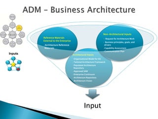 Non-Architectural Inputs
         Reference Materials                                         • Request for Architecture Work
         External to the Enterprise
                                                                     • Business principles, goals, and
         •Architecture Reference                                      drivers
          Materials                                                  •Capability Assessment
                                                                     •Communication Plan
Inputs                                Architectural Inputs
                                      •Organisational Model for EA
                                      •Tailored Architecture Framework
                                      •Populated Architecture
                                       Repository
                                      •Approved SAW
                                      •Enterprise Continuum
                                      •Architecture Repository
                                      •Architecture Vision




                                                 Input
 