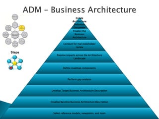 Create
                           Architecture
                            Definition
                            Document
                           Finalize the
                             Business
                           Architecture

                   Conduct for mal stakeholder
                             review

Steps
             Resolve impacts across the Architecture
                           Landscape



                  Define roadmap components



                      Perform gap analysis



        Develop Target Business Architecture Description



        Develop Baseline Business Architecture Description



          Select reference models, viewpoints, and tools
 