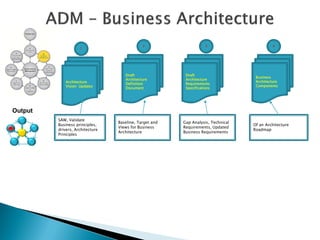 2                      3                       4
                    1




                                    Draft                Draft
                                                                                   Business
                                    Architecture         Architecture
            Architecture                                                           Architecture
                                    Definition           Requirements
            Vision Updates                                                         Components
                                    Document             Specifications




Output
         SAW, Validate
                                 Baseline, Target and   Gap Analysis, Technical
         Business principles,                                                     Of an Architecture
                                 Views for Business     Requirements, Updated
         drivers, Architecture                                                    Roadmap
                                 Architecture           Business Requirements
         Principles
 