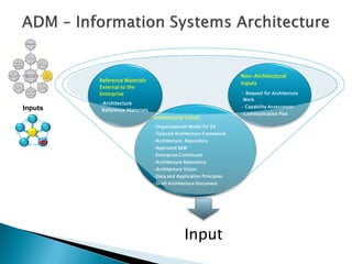 Non-Architectural
         Reference Materials
                                                                   Inputs
         External to the
         Enterprise                                                • Request for Architecture
                                                                    Work
         •Architecture
Inputs                                                             • Capability Assessment
          Reference Materials
                                                                   •Communication Plan
                                Architectural Inputs
                                •Organisational Model for EA
                                •Tailored Architecture Framework
                                •Architecture Repository
                                •Approved SAW
                                •Enterprise Continuum
                                •Architecture Repository
                                •Architecture Vision
                                •Data and Application Principles
                                •Draft Architecture Document




                                              Input
 