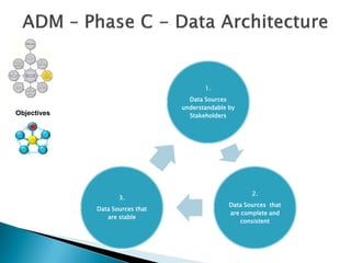 1.
                                   Data Sources
                                 understandable by
Objectives                         Stakeholders




                                                       2.
                    3.
                                                Data Sources that
             Data Sources that
                                                are complete and
                are stable
                                                    consistent
 
