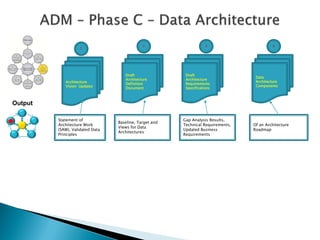 2                      3                       4
                    1




                                    Draft                Draft
                                                                                   Data
                                    Architecture         Architecture
            Architecture                                                           Architecture
                                    Definition           Requirements
            Vision Updates                                                         Components
                                    Document             Specifications



Output

         Statement of                                   Gap Analysis Results,
                                 Baseline, Target and
         Architecture Work                              Technical Requirements,   Of an Architecture
                                 Views for Data
         (SAW), Validated Data                          Updated Business          Roadmap
                                 Architectures
         Principles                                     Requirements
 