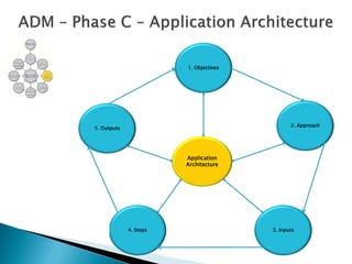 1. Objectives




                                               2. Approach
5. Outputs




                        Application
                        Architecture




             4. Steps                   3. Inputs
 