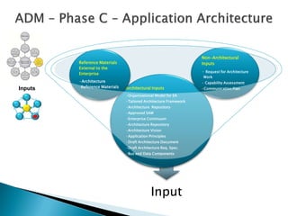 Non-Architectural
         Reference Materials                                       Inputs
         External to the
         Enterprise                                                • Request for Architecture
                                                                    Work
         •Architecture                                             • Capability Assessment
Inputs    Reference Materials   Architectural Inputs               •Communication Plan
                                •Organisational Model for EA
                                •Tailored Architecture Framework
                                •Architecture Repository
                                •Approved SAW
                                •Enterprise Continuum
                                •Architecture Repository
                                •Architecture Vision
                                •Application Principles
                                •Draft Architecture Document
                                •Draft Architecture Req. Spec.
                                •Bus and Data Components




                                              Input
 
