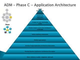 Create
                            Architecture
                             Definition
                             Document
                            Finalize the
                            Application
                            Architecture

                    Conduct for mal stakeholder
                              review
Steps

              Resolve impacts across the Architecture
                            Landscape



                    Define roadmap components



                        Perform gap analysis



        Develop Target Application Architecture Description



        Develop Baseline Application Architecture Description



           Select reference models, viewpoints, and tools
 