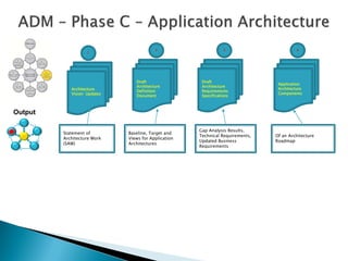 2                       3                       4
                   1




                                Draft                 Draft
                                                                                Application
                                Architecture          Architecture
            Architecture                                                        Architecture
                                Definition            Requirements
            Vision Updates                                                      Components
                                Document              Specifications



Output

                                                     Gap Analysis Results,
         Statement of        Baseline, Target and
                                                     Technical Requirements,   Of an Architecture
         Architecture Work   Views for Application
                                                     Updated Business          Roadmap
         (SAW)               Architectures
                                                     Requirements
 