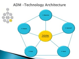 1. Objectives




                                               2. Approach
5. Outputs




                        Technology
                        Architecture




             4. Steps                   3. Inputs
 