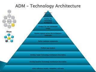 Definition
                             Document

                            Finalize the
                            Technology
                            Architecture

                    Conduct for mal stakeholder
                              review

Steps
              Resolve impacts across the Architecture
                            Landscape



                    Define roadmap components



                       Perform gap analysis



        Develop Target Technology Architecture Description



        Develop Baseline Technology Architecture Description



           Select reference models, viewpoints, and tools
 