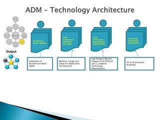 2                       3                     4
                   1




                                Draft                 Draft
                                                                              Technology
                                Architecture          Architecture
            Architecture                                                      Architecture
                                Definition            Requirements
            Vision Updates                                                    Components
                                Document              Specifications



Output

                                                     Gap Analysis Results,
         Statement of        Baseline, Target and    Outputs from Phase B
                                                                             Of an Architecture
         Architecture Work   Views for Application   and C, Updated
                                                                             Roadmap
         (SAW)               Architectures           Technology
                                                     Requirements
 