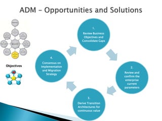 1.
                                 Review Business
                                  Objectives and
                                 Consolidate Gaps




                   4.
              Consensus on
Objectives   Implementation                             2.
              and Migration
                                                    Review and
                Strategy
                                                    confirm the
                                                     enterprise
                                                      current
                                                    parameters


                                     3.
                              Derive Transition
                              Architectures for
                              continuous value
 