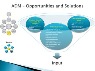 Non-Architectural
         Reference Materials                                                 Inputs
           External to the
                                                                      •Request for Architecture
             Enterprise                                                Work
         •Architecture Reference                                      •Capability Assessment
          Materials
                                            Architectural Inputs
                                                                      •Communication Plan
         •Product Information      •Organisational Model for EA       •Planning Methodologies
                                   •Governance Models & Frameworks
                                   •Tailored Architecture Framework
                                   •Architecture Repository
                                   •SAW
                                   •Enterprise Continuum
                                   •Architecture Repository
                                   •Architecture Vision
Inputs                             •Draft Architecture Document
                                   •Draft Architecture Req. Spec.
                                   •Change Requests




                                                Input
 