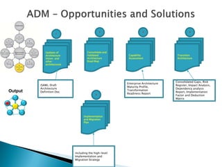 2                  3                        4
                    1




            Updates of               Consolidate and
            Architecture             Validated          Capability                Transition
            Vision and               Architecture       Assessment                Architecture
            other                    Road Map
            architectures




                                                                                 Consolidated Gaps, Risk
                                                       Enterprise Architecture
         (SAW), Draft                                                            Register, Impact Analysis,
                                                       Maturity Profile,
         Architecture                                                            Dependency analysis
Output                                                 Transformation
         Definition Doc                                                          Report, Implementation
                                           5           Readiness Report
                                                                                 Factor and Deduction
                                                                                 Matrix




                                  Implementation
                                  and Migration
                                  Plan




                            including the high-level
                            Implementation and
                            Migration Strategy
 