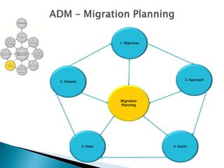 1. Objectives




                                               2. Approach
5. Outputs




                        Migration
                        Planning




             4. Steps                   3. Inputs
 