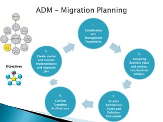 1.
                                        Coordination
                                           with
                                        Management
                                        Frameworks


                   5.
                                                                            2.
              Create, evolve
               and monitor                                              Assigning
             implementation                                           Business Value
Objectives    and migration                                            and conduct
                  plan                                                cost/business
                                                                         analysis




                               4.                           3.
                          Confirm                        Finalise
                         Transition                    Architecture
                        Architectures                   Vision and
                                                        Definition
                                                       Documents
 