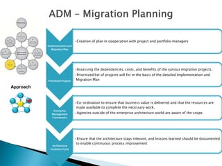 •Creation of plan in cooperation with project and portfolio managers
           Implementation and
             Migration Plan




                                  •Assessing the dependencies, costs, and benefits of the various migration projects.
                                  •Prioritized list of projects will for m the basis of the detailed Implementation and
           Prioritised Projects    Migration Plan

Approach


                                  •Co-ordination to ensure that business value is delivered and that the resources are
                                   made available to complete the necessary work.
               Enterprise
              Management          •Agencies outside of the enterprise architecture world are aware of the scope
              Frameworks




                                  •Ensure that the architecture stays relevant, and lessons learned should be documented
                                   to enable continuous process improvement
              Architecture
             Evolution Cycle
 