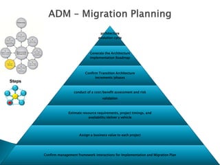 architecture
                                         evolution cycle



                                   Generate the Architecture
                                   Implementation Roadmap



                                Confirm Transition Architecture
                                      increments/phases
Steps

                         conduct of a cost/benefit assessment and risk
                                           validation



                      Estimate resource requirements, project timings, and
                                  availability/deliver y vehicle




                             Assign a business value to each project




        Confirm management framework interactions for Implementation and Migration Plan
 