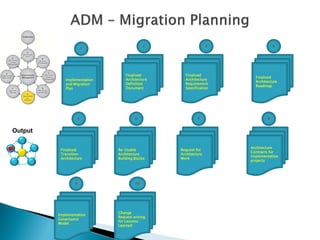 2                   3               4
                          1




                                  Finalised        Finalised
                                                                      Finalised
            Implementation        Architecture     Architecture
                                                                      Architecture
            and Migration         Definition       Requirement
                                                                      Roadmap
            Plan                  Document         Specification




                      5                6                  7                 8



Output

                                                                    Architecture
          Finalised           Re-Usable          Request for
                                                                    Contracts for
          Transition          Architecture       Architecture
                                                                    Implementation
          Architecture        Building Blocks    Work
                                                                    projects




                  9                    10




                              Change
         Implementation
                              Request arising
         Governance
                              for Lessons
         Model
                              Learned
 