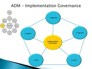 1. Objectives




                                                 2. Approach
5. Outputs




                        Implementation
                          Governance




             4. Steps                     3. Inputs
 