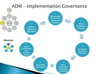 1.
                                          Recommenda
                                          tions for each
                                          implementati                  2.
                                            on project
                       7.                                            Govern
                                                                   Architecture
                    Mobilise
                                                                    Contract
                   Supporting
                   Operations




Objectives
                 6.
                Ensure                                                   3.
             Conformance                                             Appropriate
                 with                                                Governance
               deployed                                               Functions
               solution



                                5.                         4.
                             Successful                Ensure
                            Deployment              Conformance
                                                    with defined
                                                    architecture
 