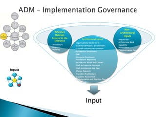 Non-
           Reference                                              Architectural
           Materials                                                 Inputs
         External to the
                                   Architectural Inputs         •Request for
           Enterprise
                           •Organisational Model for EA          Architecture Work
         •Architecture                                          •Capability
                           •Governance Models & Frameworks
          Reference                                              Assessment
                           •Tailored Architecture Framework
          Materials                                             •Communication Plan
                           •Architecture Repository
                           •SAW
                           •Enterprise Continuum
                           •Architecture Repository
                           •Architecture Vision and Contract
                           •Draft Architecture Document
                           •Draft Architecture Req. Spec.
Inputs                     •Change Requests
                           •Transition Architecture
                           •Capability Assessment
                           •Implementation and Migration Plan




                                       Input
 