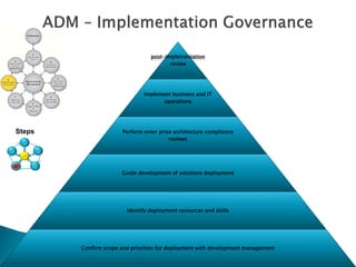 post-implementation
                                         review




                               Implement business and IT
                                      operations




Steps                  Perform enter prise architecture compliance
                                         reviews




                      Guide development of solutions deployment




                        Identify deployment resources and skills




        Confirm scope and priorities for deployment with development management
 