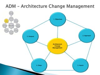 1. Objectives




                                                2. Approach
5. Outputs




                        Architecture
                          Change
                        Management




             4. Steps                    3. Inputs
 