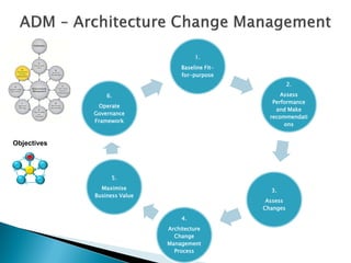 1.
                                  Baseline Fit-
                                  for-purpose
                                                            2.

                 6.                                     Assess
                                                     Performance
              Operate
                                                      and Make
             Governance
                                                    recommendati
             Framework
                                                         ons


Objectives




                   5.
               Maximise                             3.
             Business Value
                                                   Assess
                                                  Changes
                                   4.
                              Architecture
                                Change
                              Management
                                Process
 