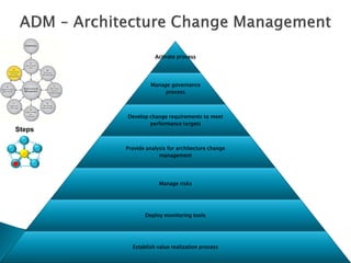 Activate process




                  Manage governance
                       process



        Develop change requirements to meet
                performance targets
Steps

        Provide analysis for architecture change
                     management




                     Manage risks




               Deploy monitoring tools




          Establish value realization process
 