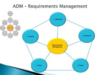 1. Objectives




                                                2. Approach
5. Outputs




                        Requirements
                        Management




             4. Steps                    3. Inputs
 