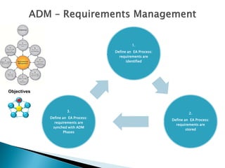 1.
                                     Define an EA Process:
                                       requirements are
                                           identified




Objectives



                      3.
                                                                      2.
             Define an EA Process:
                                                             Define an EA Process:
               requirements are
                                                               requirements are
              synched with ADM
                                                                     stored
                     Phases
 