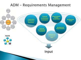 Tailored           Requirements
                            Architecture            Impact
         A populated                              Assessment              Architecture
                            Framework
         Architecture                                                        Vision
          Repository



                                                           Architecture
                          Tailored                        Requirements
                        Architecture
                        Framework

                                           Statement of
Inputs                                     Architecture
                                               Work




                                  Input
 