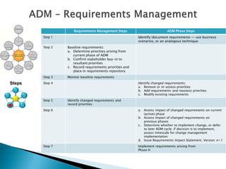 Requirements Management Steps                          ADM Phase Steps
        Step 1                                           Identify/document requirements — use business
                                                         scenarios, or an analogous technique
        Step 2   Baseline requirements:
                 a. Determine priorities arising from
                    current phase of ADM
                 b. Confirm stakeholder buy-in to
                    resultant priorities
                 c. Record requirements priorities and
                    place in requirements repository
        Step 3   Monitor baseline requirements

Steps   Step 4                                           Identify changed requirements:
                                                         a. Remove or re-assess priorities
                                                         b. Add requirements and reassess priorities
                                                         c. Modify existing requirements
        Step 5   Identify changed requirements and
                 record priorities:
        Step 6                                           a. Assess impact of changed requirements on current
                                                            (active) phase
                                                         b. Assess impact of changed requirements on
                                                            previous phases
                                                         c. Determine whether to implement change, or defer
                                                            to later ADM cycle; if decision is to implement,
                                                            assess timescale for change management
                                                            implementation
                                                         d. Issue Requirements Impact Statement, Version n+1
        Step 7                                           Implement requirements arising from
                                                         Phase H
 