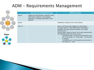 Requirements Management Steps                            ADM Phase Steps
        Step 8    Update the requirements repository with
                  information relating to the changes
                  requested, including stakeholder views
                  affected
        Step 9                                              Implement change in the current phase

        Step 10                                             Assess and revise gap analysis for past phases
                                                            The gap analysis in the ADM Phases B through D
                                                            identifies the gaps between Baseline and Target
                                                            Architectures.
                                                            Certain types of gap can give rise to gap requirements.
                                                            The ADM describes two kinds of gap:
Steps                                                               •Something that is present in the baseline, but
                                                                    not in the target (i.e., eliminated — by accident
                                                                    or design)
                                                                    • Something not in the baseline, but present in
                                                                    the target (i.e., new)
 