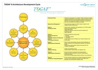 Personal PDF Edition . For non-commercial use only


    TOGAF 9 Architecture Development Cycle




                                                               Preliminary Phase                   Prepare the organization for successful TOGAF architecture projects.
                                                                                                   Undertake the preparation and initiation activities required to meet the
                                                                                                   Business directive for a new enterprise architecture, including the
                                                                                                   definition of an Organization-Specific Architecture framework and
                                                                                                   tools, and the definition of architecture principles.

                                                               Requirements Management             Ensure that every stage of a TOGAF project is based on and
                                                                                                   validates business requirements.

                                                               Phase A:                            Set the scope, constraints, and expectations for a TOGAF project.
                                                               Architecture Vision                 Create the Architecture Vision.
                                                                                                   Define stakeholders.
                                                                                                   Validate the business context and create the Statement of
                                                                                                   Architecture Work.
                                                                                                   Obtain approvals.

                                                               Phase B:                            Develop architectures at three levels:
                                                               Business Architecture               1. Business
                                                               Phase C:                            2. Information Systems
                                                               Information Systems Architectures   3. Technology
                                                               Phase D:                            In each case, develop the Baseline and Target Architecture and
                                                               Technology Architecture             analyze gaps.

                                                               Phase E:                            Perform initial implementation planning and the identification of
                                                               Opportunities and Solutions         delivery vehicles for the building blocks identified in the previous
                                                                                                   phases.
                                                                                                   Identify major implementation projects and group them into
                                                                                                   Transition Architectures.

                                                               Phase F:                            Analyze cost benefits and risk.
                                                               Migration Planning                  Develop detailed Implementation and Migration Plan.

                                                               Phase G:                            Provide architectural oversight for the implementation.
                                                               Implementation Governance           Prepare and issue Architecture Contracts (Implementation
                                                                                                   Governance Board).
                                                                                                   Ensure that the implementation project conforms to the architecture.

                                                               Phase H:                            Provide continual monitoring and a change management process
                                                               Architecture Change Management      to ensure that the architecture responds to the needs of the
                                                                                                   enterprise, and maximizes the business value.




                                          © 2009 The Open Group, All Rights Reserved
                                           Personal PDF Edition. Not for redistribution                                                Copyright © 2009 The Open Group. All Rights Reserved.
N091 Reference Card: TOGAF 9 ADM                                                                                                                 TOGAF™ is a trademark of The Open Group.
 